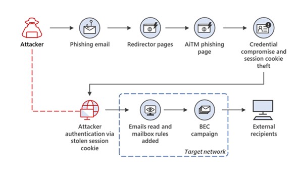 Microsoft aitm