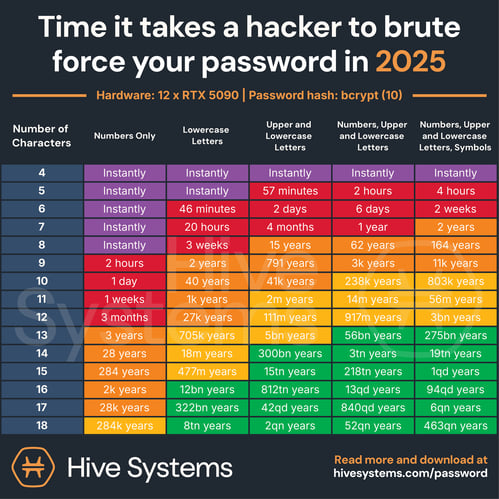 Hive Systems Password Table